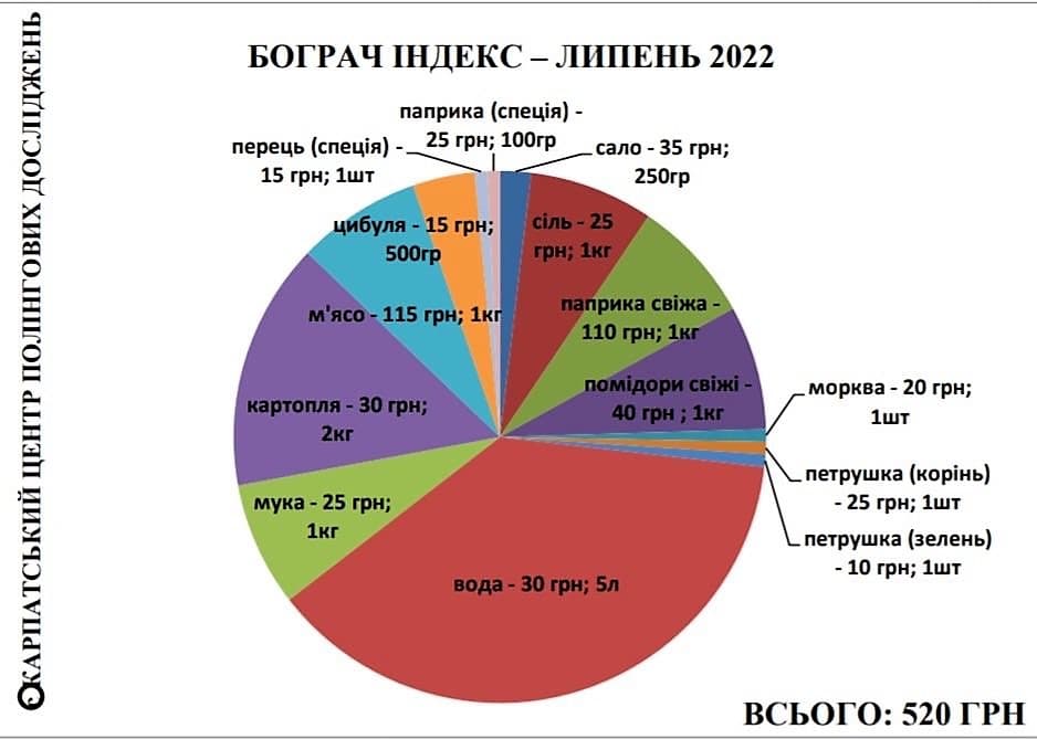 Бограч-індекс – липень 2022: ціни не змінилися